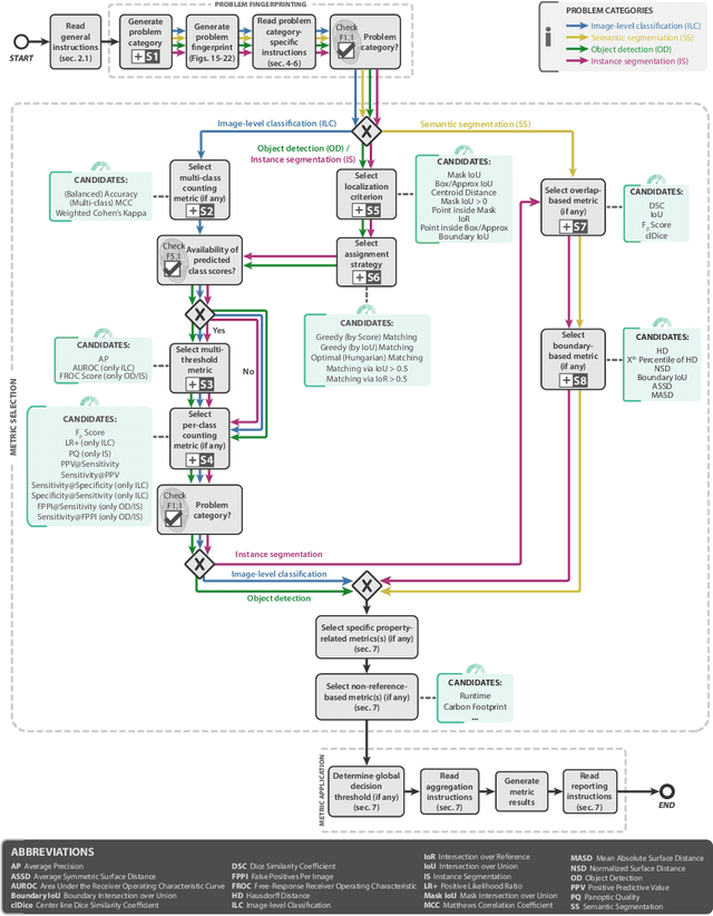 Figure 3 for Metrics reloaded: Pitfalls and recommendations for image analysis validation