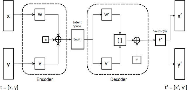 Figure 1 for Correlated discrete data generation using adversarial training