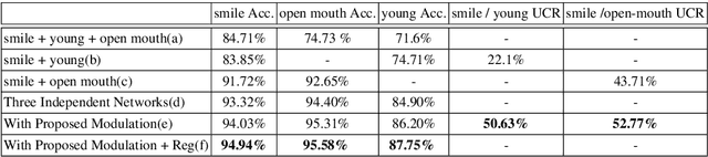 Figure 2 for A Modulation Module for Multi-task Learning with Applications in Image Retrieval