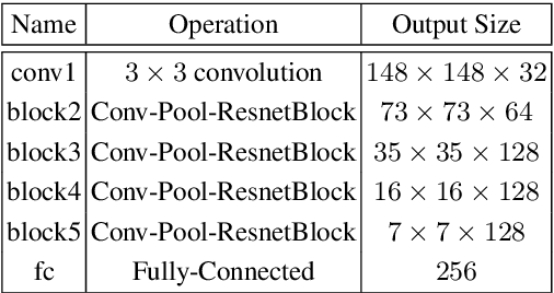 Figure 4 for A Modulation Module for Multi-task Learning with Applications in Image Retrieval