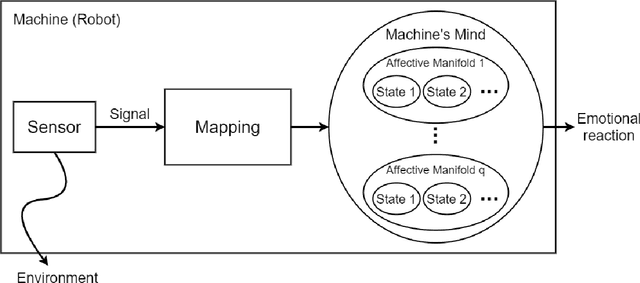 Figure 1 for Affective Manifolds: Modeling Machine's Mind to Like, Dislike, Enjoy, Suffer, Worry, Fear, and Feel Like A Human
