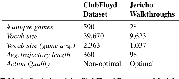 Figure 2 for Keep CALM and Explore: Language Models for Action Generation in Text-based Games
