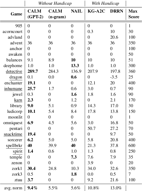 Figure 4 for Keep CALM and Explore: Language Models for Action Generation in Text-based Games