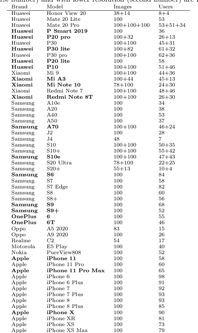Figure 3 for A leak in PRNU based source identification? Questioning fingerprint uniqueness