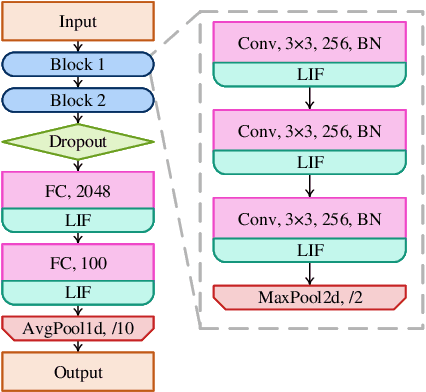 Figure 1 for Pruning of Deep Spiking Neural Networks through Gradient Rewiring