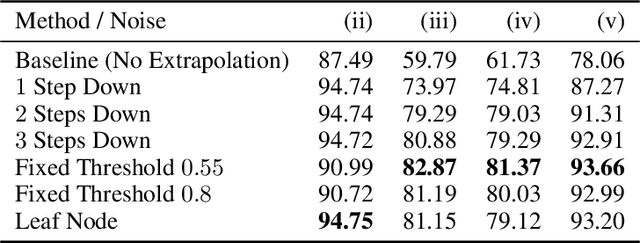 Figure 2 for Self-Supervised Learning from Semantically Imprecise Data