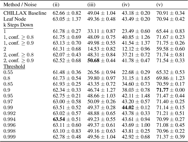 Figure 4 for Self-Supervised Learning from Semantically Imprecise Data