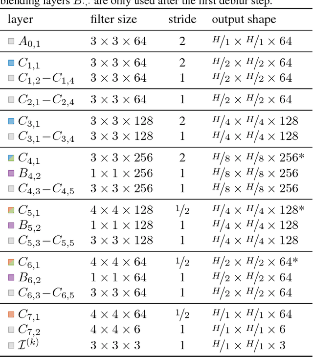 Figure 1 for Learning Blind Motion Deblurring