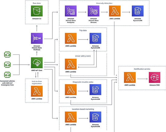 Figure 3 for Monetisation of and Access to in-Vehicle data and resources: the 5GMETA approach