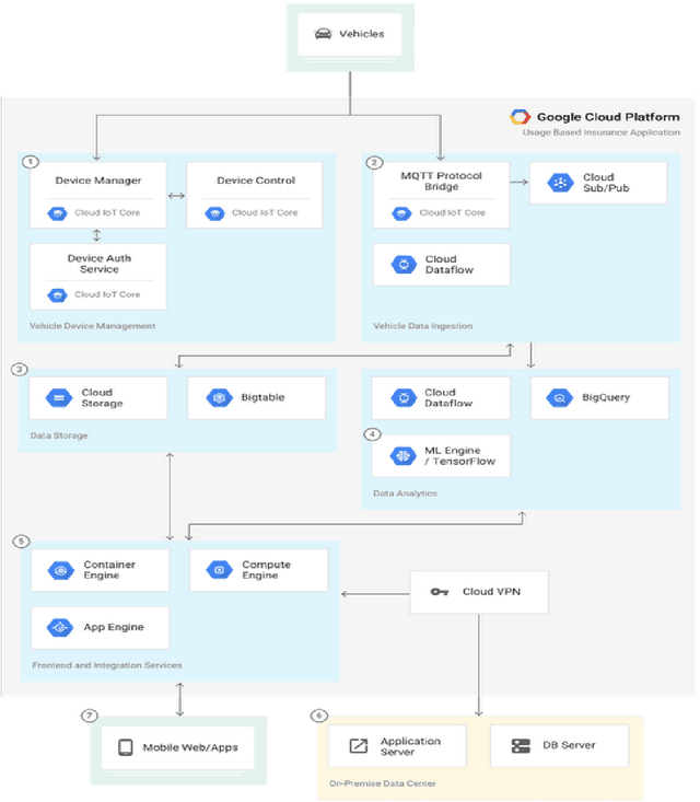 Figure 4 for Monetisation of and Access to in-Vehicle data and resources: the 5GMETA approach