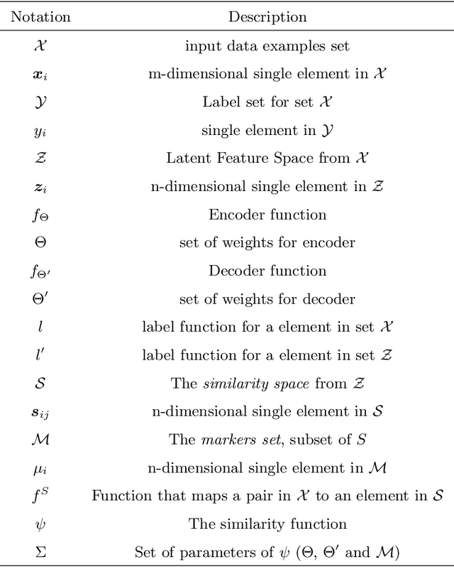 Figure 2 for A New Similarity Space Tailored for Supervised Deep Metric Learning