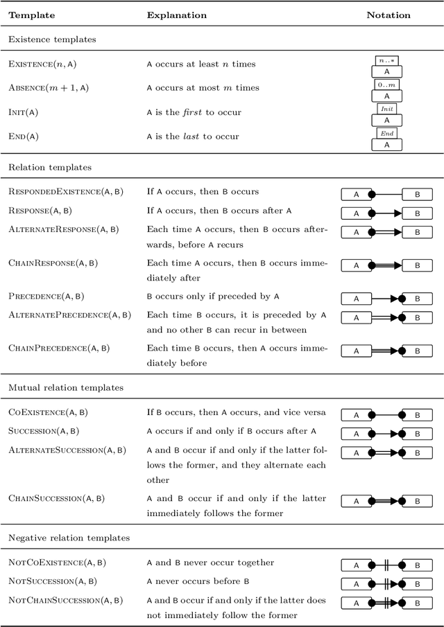 Figure 1 for Exploring Business Process Deviance with Sequential and Declarative Patterns