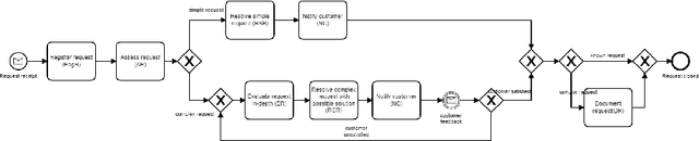 Figure 2 for Exploring Business Process Deviance with Sequential and Declarative Patterns