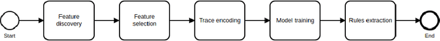 Figure 3 for Exploring Business Process Deviance with Sequential and Declarative Patterns