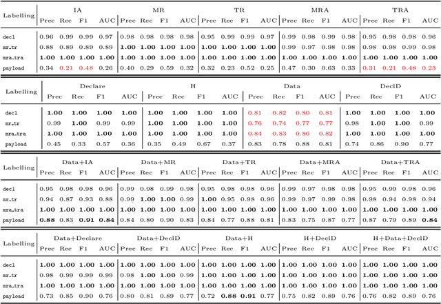 Figure 4 for Exploring Business Process Deviance with Sequential and Declarative Patterns