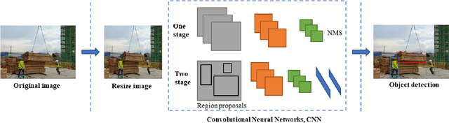 Figure 1 for SODA: Site Object Detection dAtaset for Deep Learning in Construction