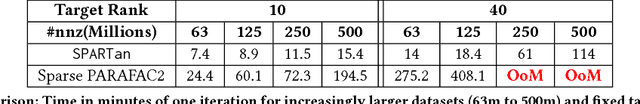Figure 1 for SPARTan: Scalable PARAFAC2 for Large & Sparse Data