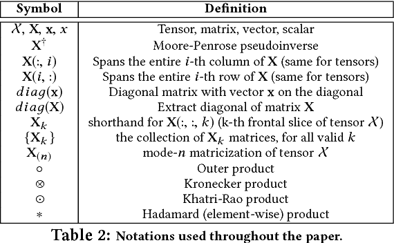 Figure 2 for SPARTan: Scalable PARAFAC2 for Large & Sparse Data