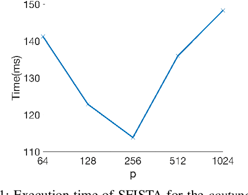 Figure 1 for Avoiding Communication in Proximal Methods for Convex Optimization Problems