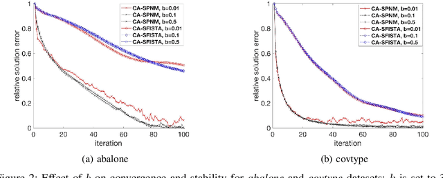 Figure 2 for Avoiding Communication in Proximal Methods for Convex Optimization Problems
