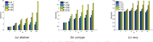 Figure 4 for Avoiding Communication in Proximal Methods for Convex Optimization Problems