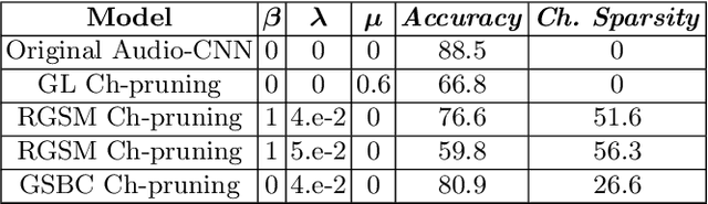 Figure 2 for A Channel-Pruned and Weight-Binarized Convolutional Neural Network for Keyword Spotting