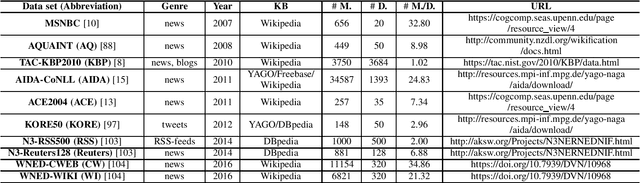 Figure 4 for Entity Linking Meets Deep Learning: Techniques and Solutions