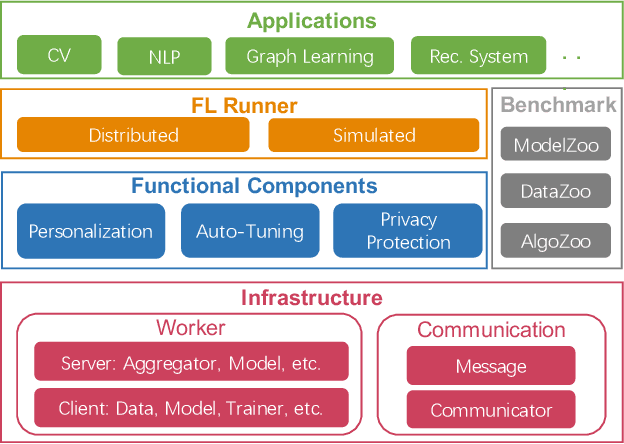 Figure 1 for FederatedScope: A Comprehensive and Flexible Federated Learning Platform via Message Passing