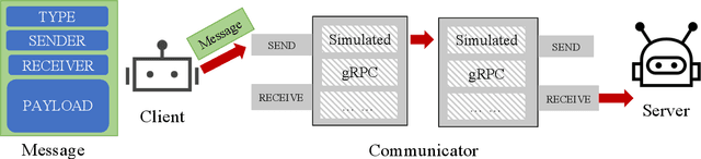 Figure 3 for FederatedScope: A Comprehensive and Flexible Federated Learning Platform via Message Passing