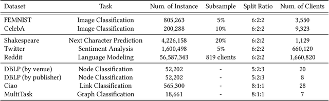 Figure 2 for FederatedScope: A Comprehensive and Flexible Federated Learning Platform via Message Passing