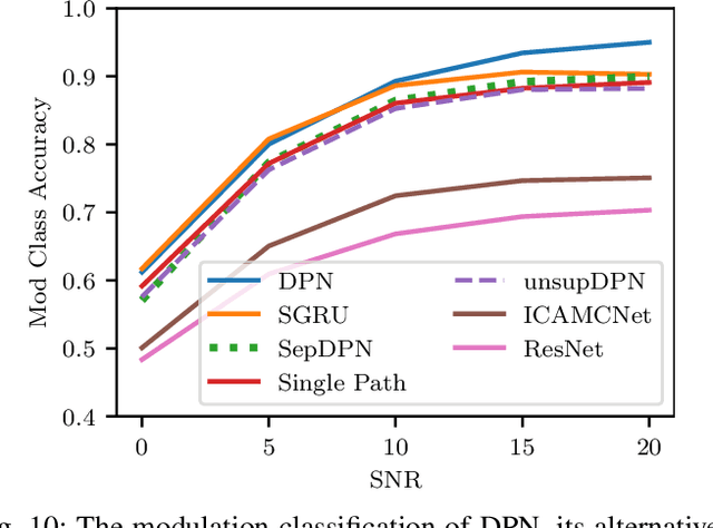 Figure 2 for Signal Processing Based Deep Learning for Blind Symbol Decoding and Modulation Classification