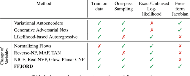 Figure 2 for FFJORD: Free-form Continuous Dynamics for Scalable Reversible Generative Models
