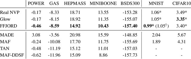 Figure 4 for FFJORD: Free-form Continuous Dynamics for Scalable Reversible Generative Models