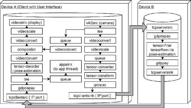 Figure 1 for Toward Among-Device AI from On-Device AI with Stream Pipelines