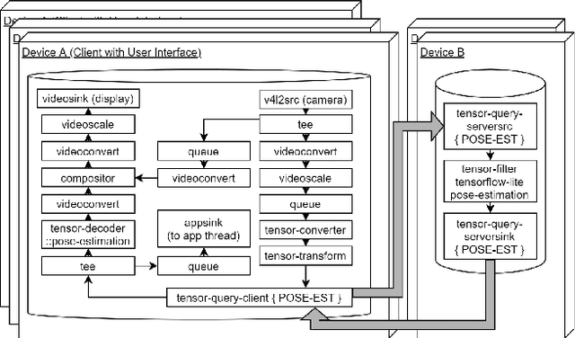 Figure 2 for Toward Among-Device AI from On-Device AI with Stream Pipelines