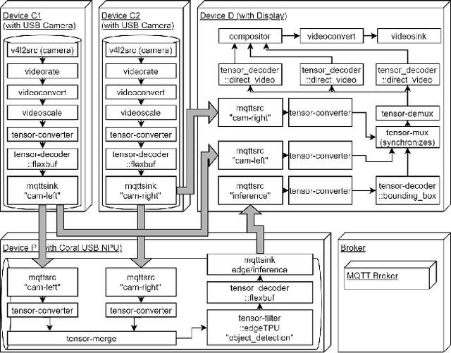 Figure 3 for Toward Among-Device AI from On-Device AI with Stream Pipelines