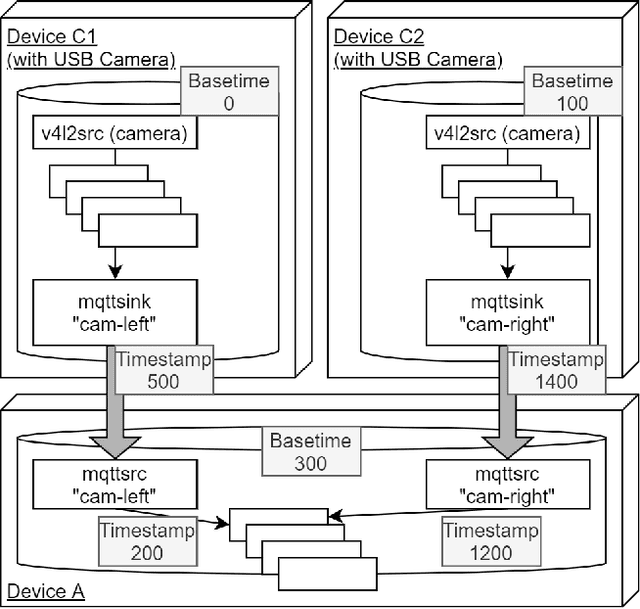 Figure 4 for Toward Among-Device AI from On-Device AI with Stream Pipelines