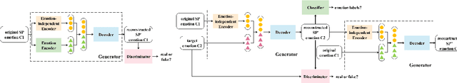 Figure 3 for An Improved StarGAN for Emotional Voice Conversion: Enhancing Voice Quality and Data Augmentation