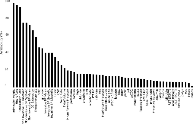 Figure 2 for Blood lactate concentration prediction in critical care patients: handling missing values