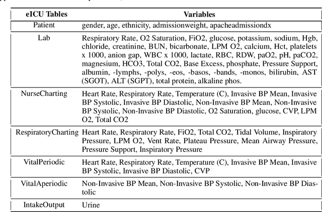 Figure 4 for Blood lactate concentration prediction in critical care patients: handling missing values