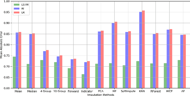 Figure 3 for Blood lactate concentration prediction in critical care patients: handling missing values