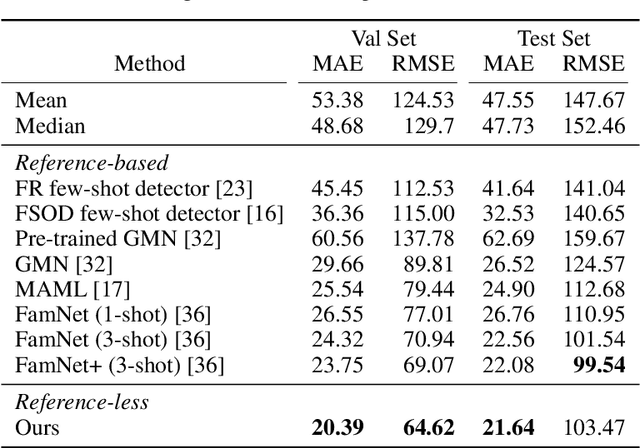 Figure 2 for Learning to Count Anything: Reference-less Class-agnostic Counting with Weak Supervision