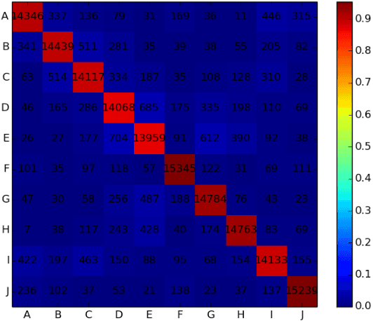Figure 2 for A pragmatic approach to multi-class classification
