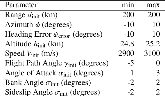 Figure 2 for Terminal Adaptive Guidance for Autonomous Hypersonic Strike Weapons via Reinforcement Learning