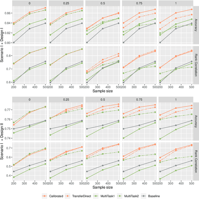 Figure 2 for Learning a high-dimensional classification rule using auxiliary outcomes