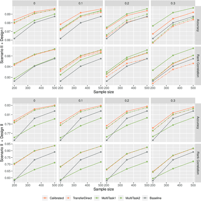 Figure 3 for Learning a high-dimensional classification rule using auxiliary outcomes