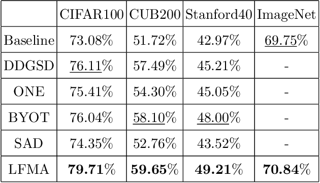Figure 2 for Extracting knowledge from features with multilevel abstraction