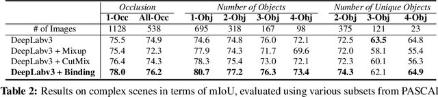 Figure 4 for Feature Binding with Category-Dependant MixUp for Semantic Segmentation and Adversarial Robustness