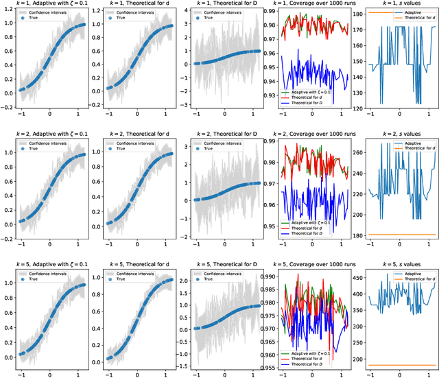 Figure 2 for Non-Parametric Inference Adaptive to Intrinsic Dimension