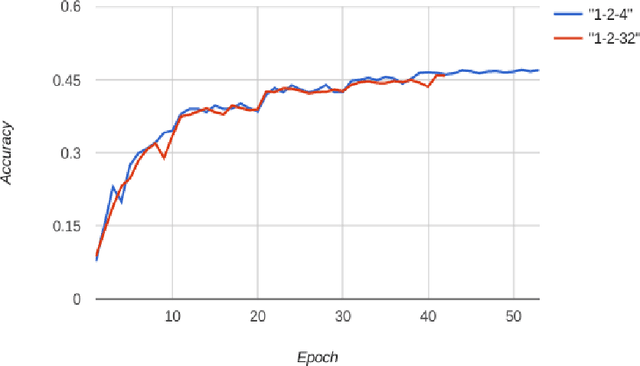 Figure 2 for DoReFa-Net: Training Low Bitwidth Convolutional Neural Networks with Low Bitwidth Gradients